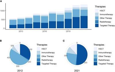 The research progress of targeted therapy in acute myeloid leukemia based on bibliometric analysis